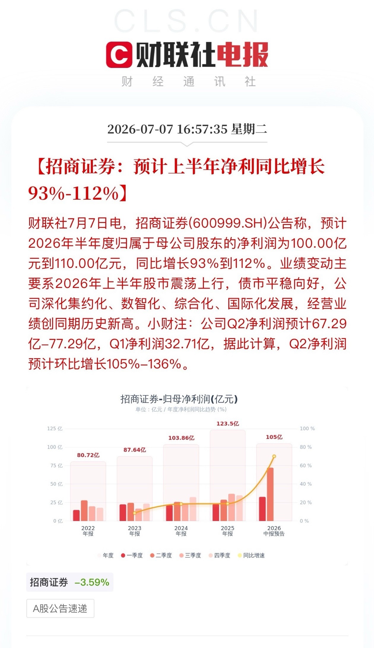 招商证券打响券商半年报第一枪！上半年净利润过百亿同比100%增长，Q2单季度67