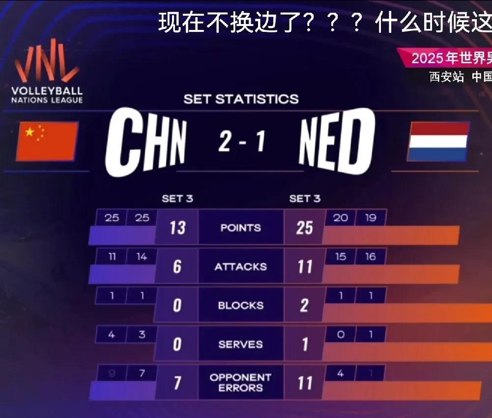 唉，中国男排打了两局好球，第三局突然就全员不在状态了，13-25大分差负于荷兰男