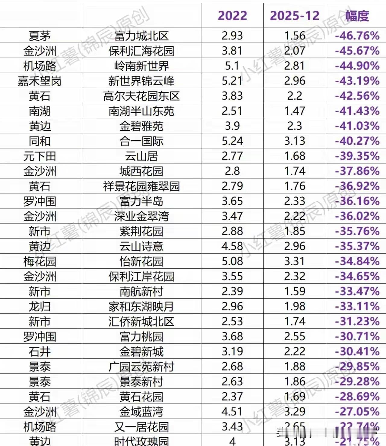 截止2025年底，广州白云区部分住宅价格的数据情况如表所示。白云区管辖面积相对比