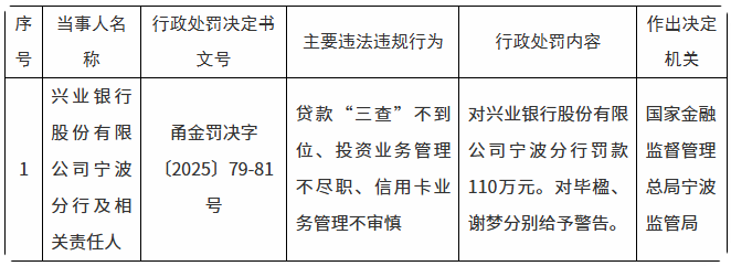因信用卡等业务违规两家大行被罚