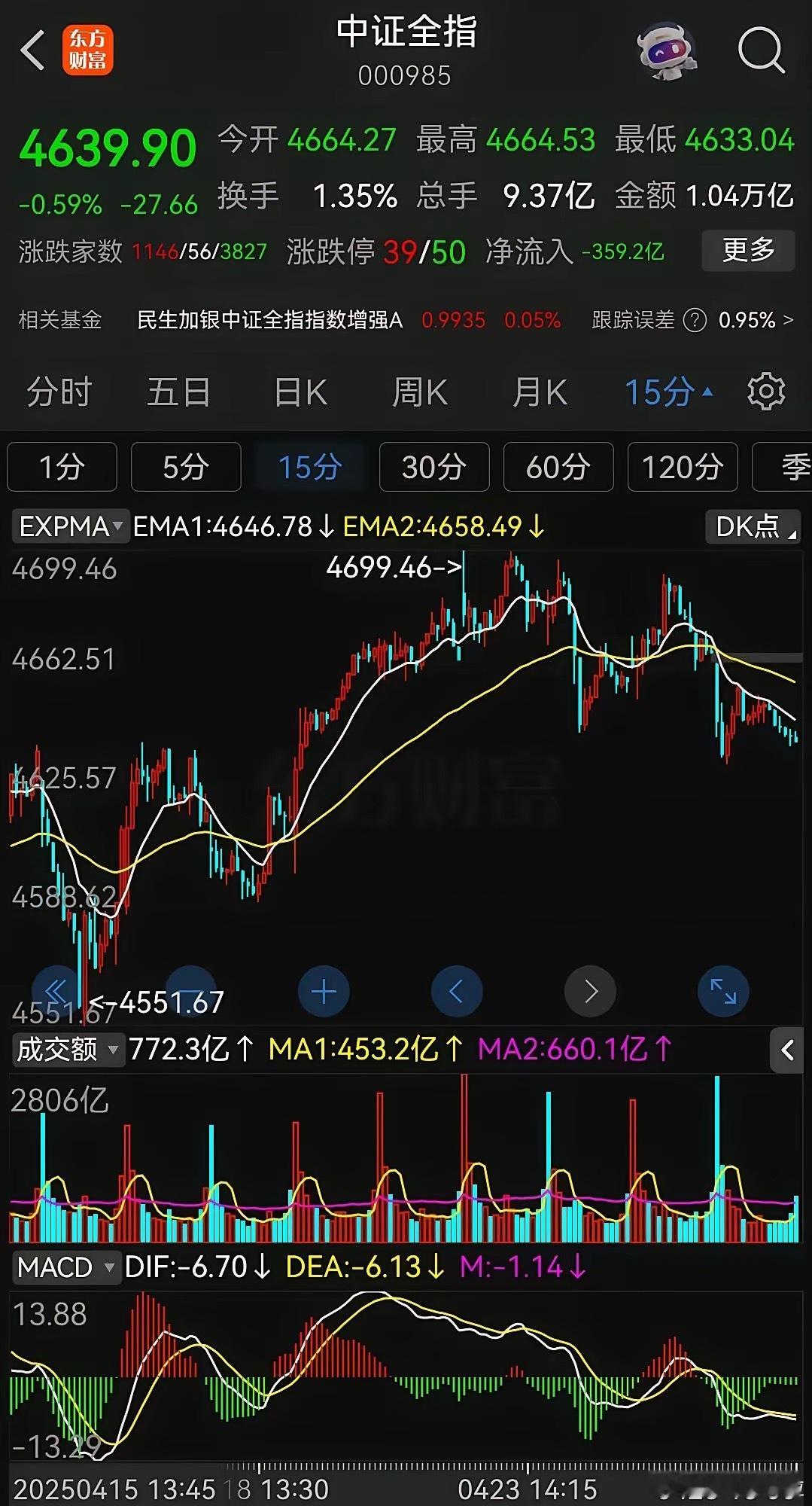 长假将至，无心恋战，两市成交量萎缩600亿。结构上看，调整并没有结束的迹象。今天