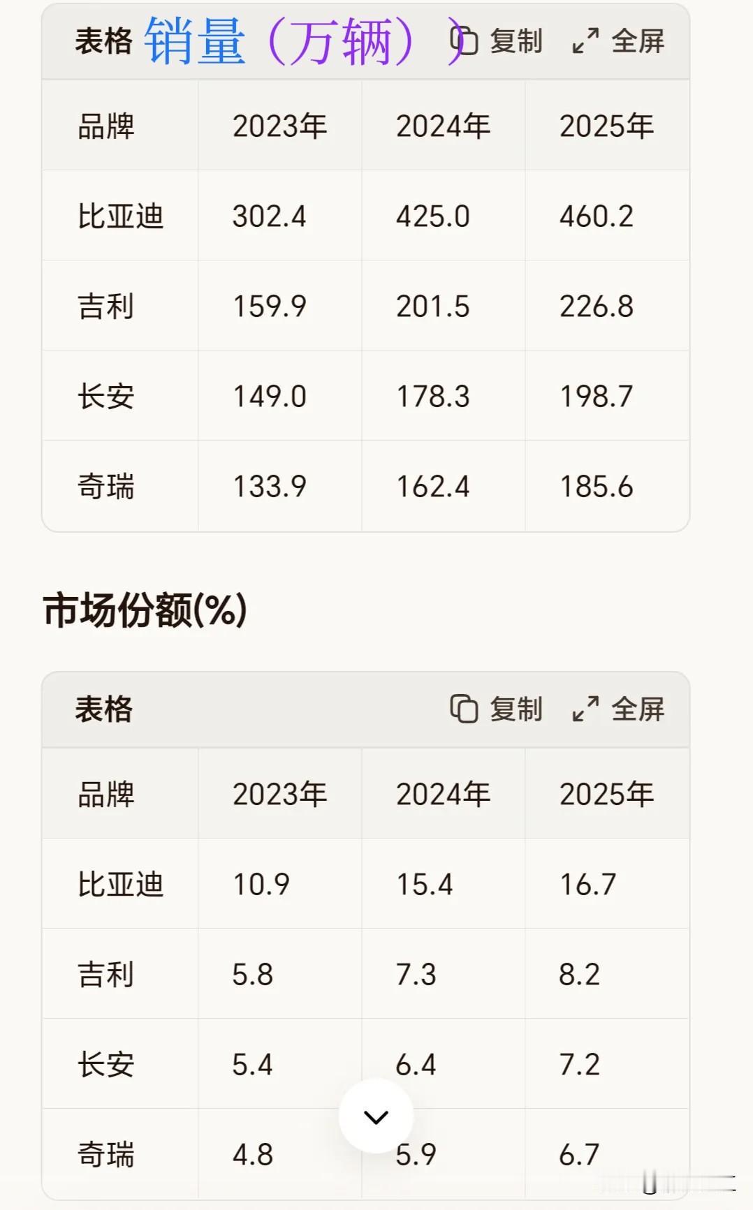 国内汽车市场发生质变，从以前合资品牌汽车三家（德、日、美）分立的形势，到现在国产
