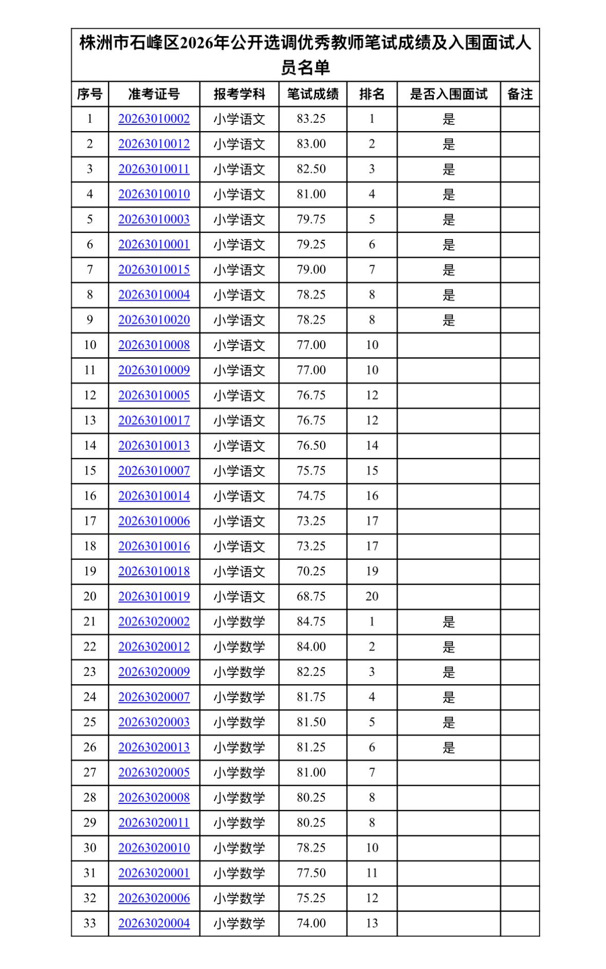 【湖南株洲】株洲市石峰区2026年公开选调优秀教师笔试成绩及入围面试考生公示发布