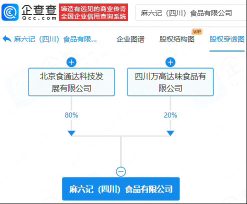 #麻六记四川食品公司成立#【#麻六记成立食品公司#】企查查APP显示，近日，麻六