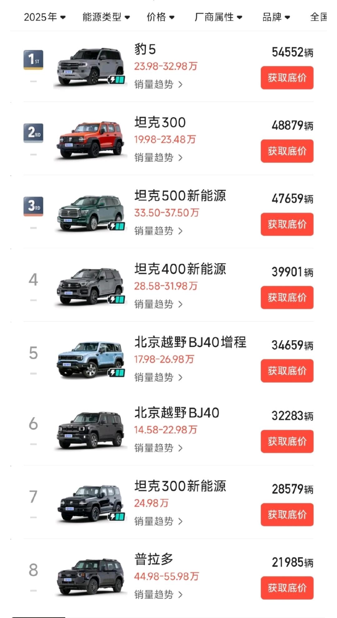 坦克、普拉多、北汽都是公认的硬派越野专家，可没想到豹5是2025年销量最高的硬派