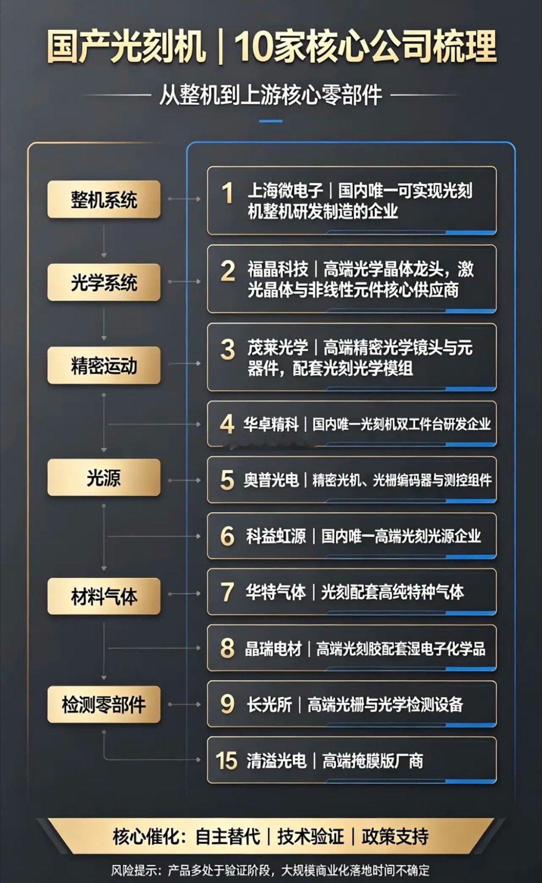 国产光刻机｜具备唯一性的10家核心公司​​​