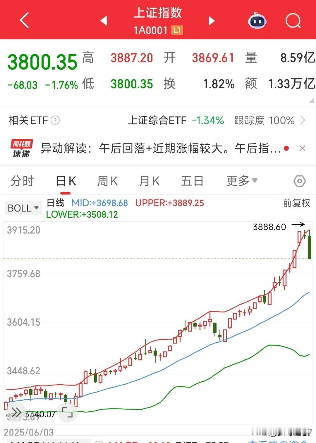 A股到底发生了什么，午后这波急跌直接跌去了上周的利润A股今天大跌1.76%，一
