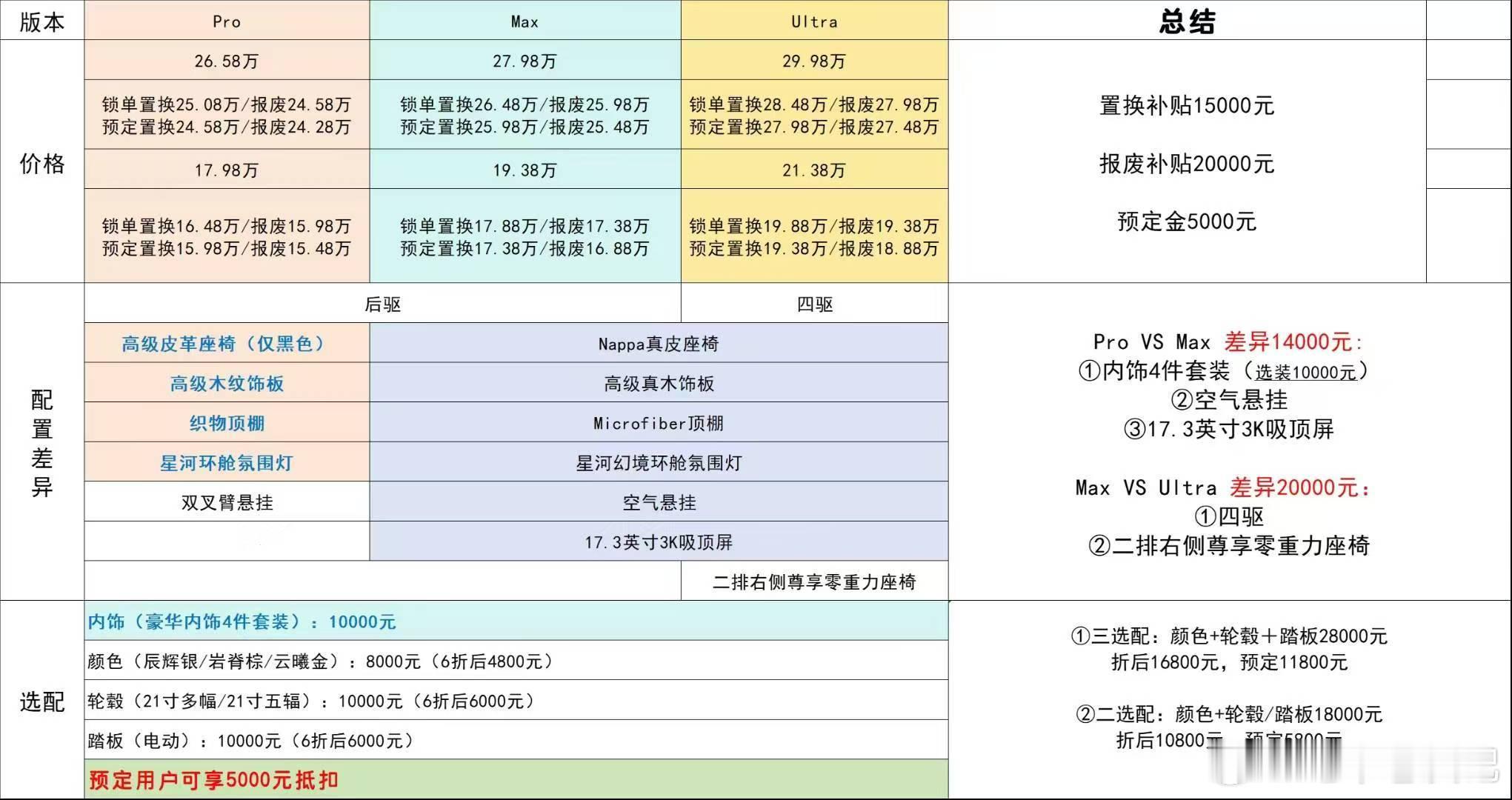 还没提车的朋友，可以参考这个选车方案！​​​