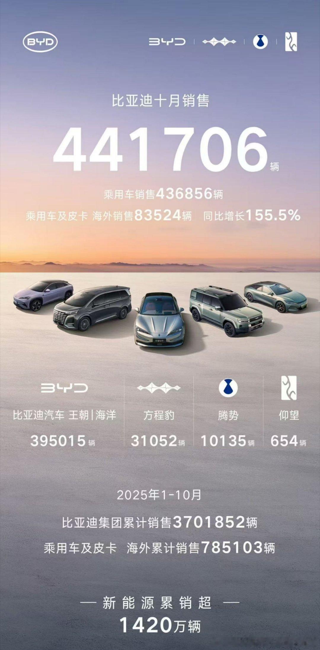 10月迪王数据发布四十四万方程豹果然突破3万加上腾势比亚迪每月4万新势力也在第1