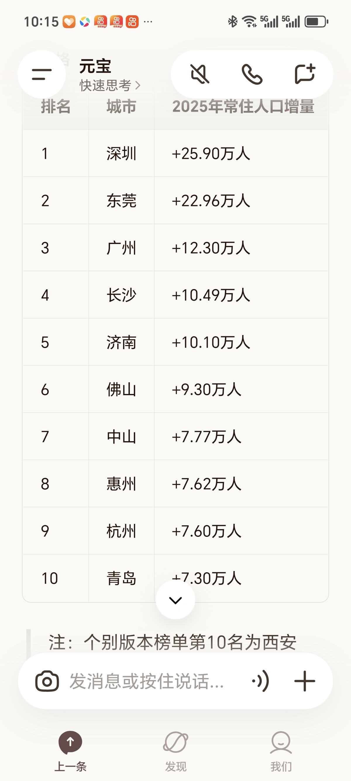 人口城市江苏13个市均未跻身前十名，这一情况颇为罕见。2025年常住人口增量