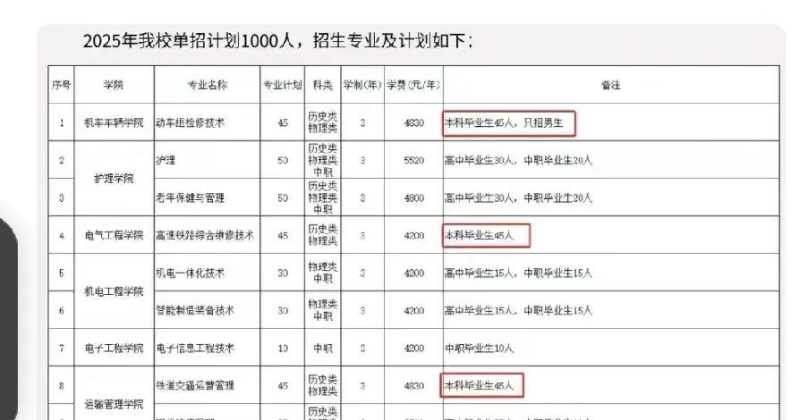 太离奇！专科录取只招收本科毕业生！“就算拼得头破血流，也要冲进一本大楼”已经过时