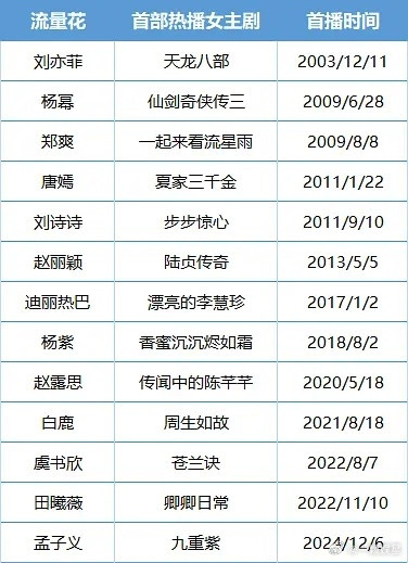 内娱流量花出圈代表作时间线📊哪部剧混进去了[笑着哭]​​​