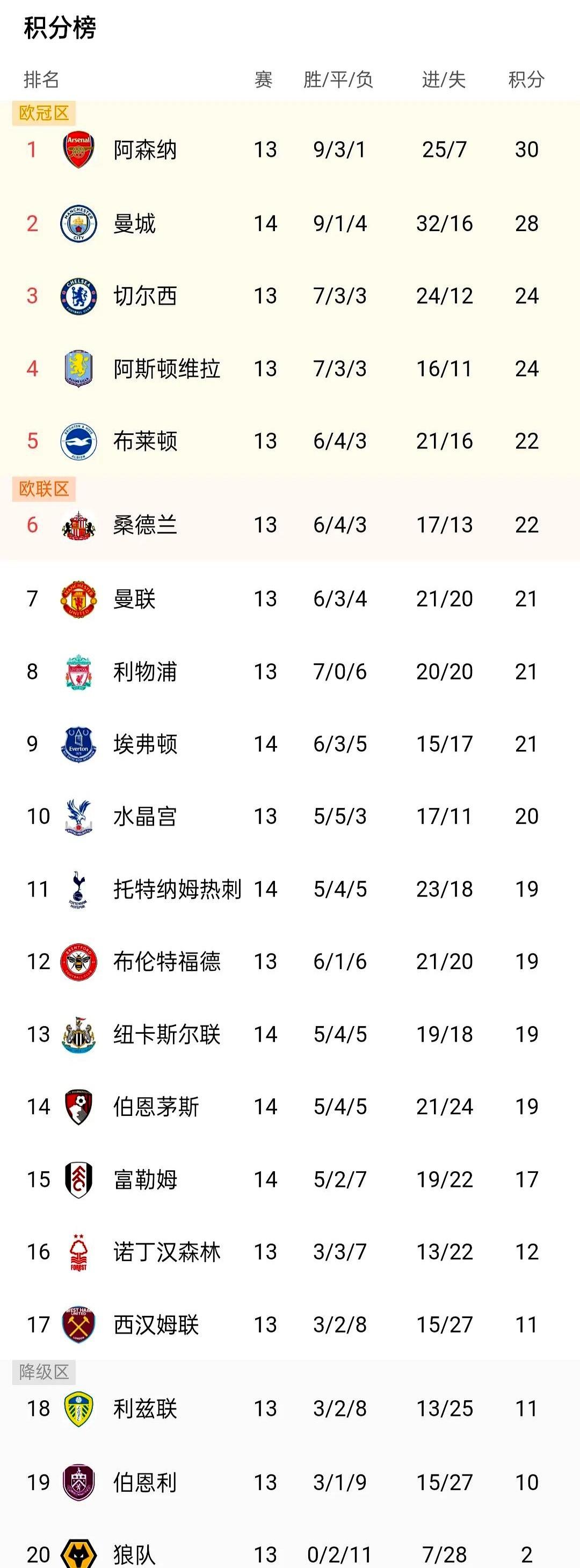 英超第14轮结束数场争夺，积分榜继续更新，最引人注目的是曼城曼城客场5-4险