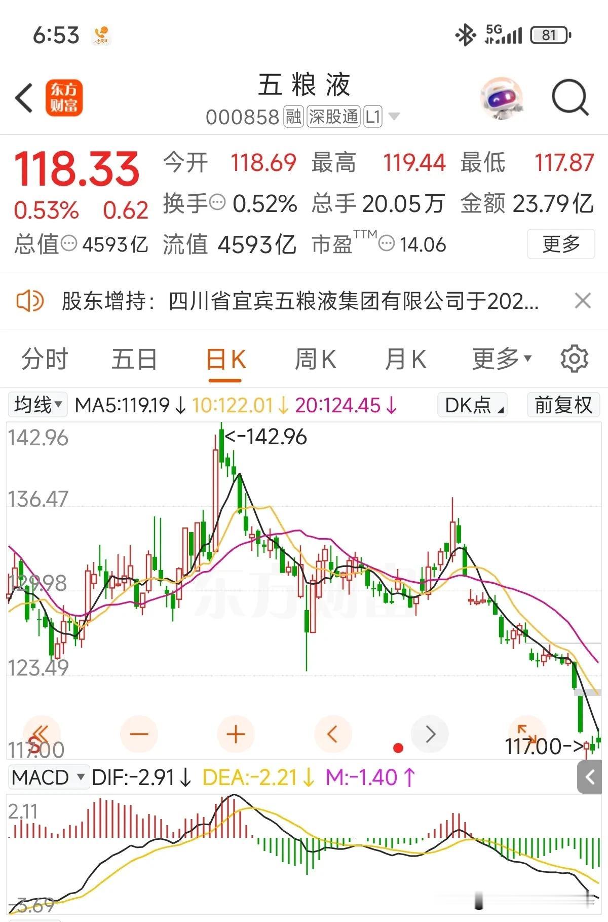 大股东增持公告来了，增持计划5-10个亿，已经增持6个亿，对于4500多亿市值的