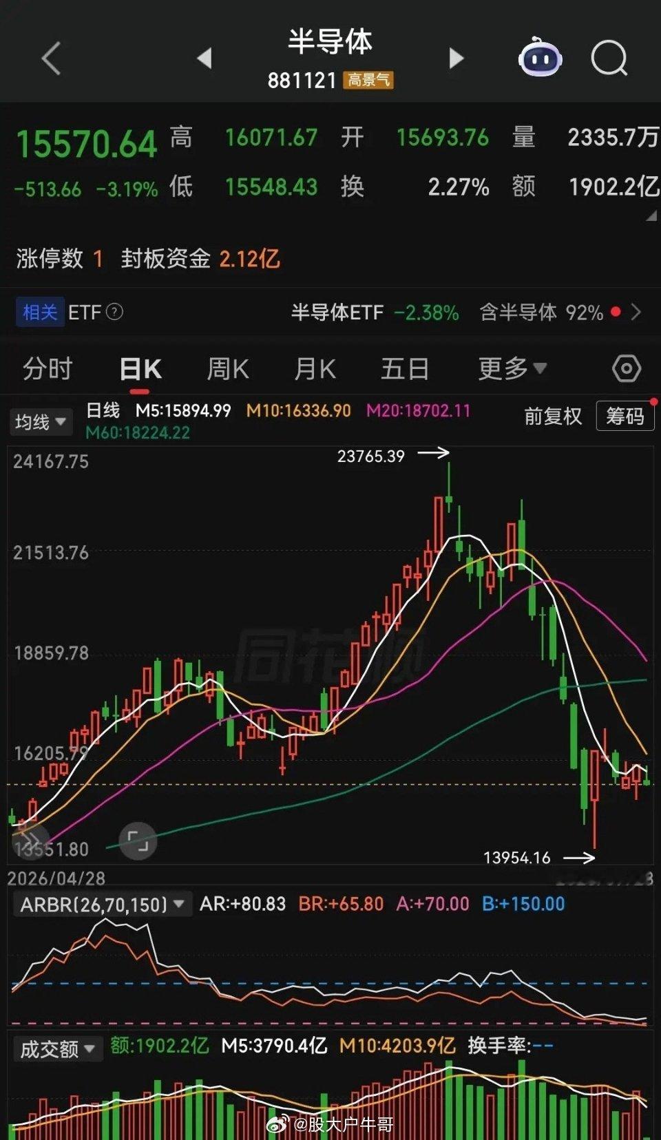 科技股如果无法走出独立行情，依旧破罐子破摔，中短期下行风险只会加大，而不是减少。