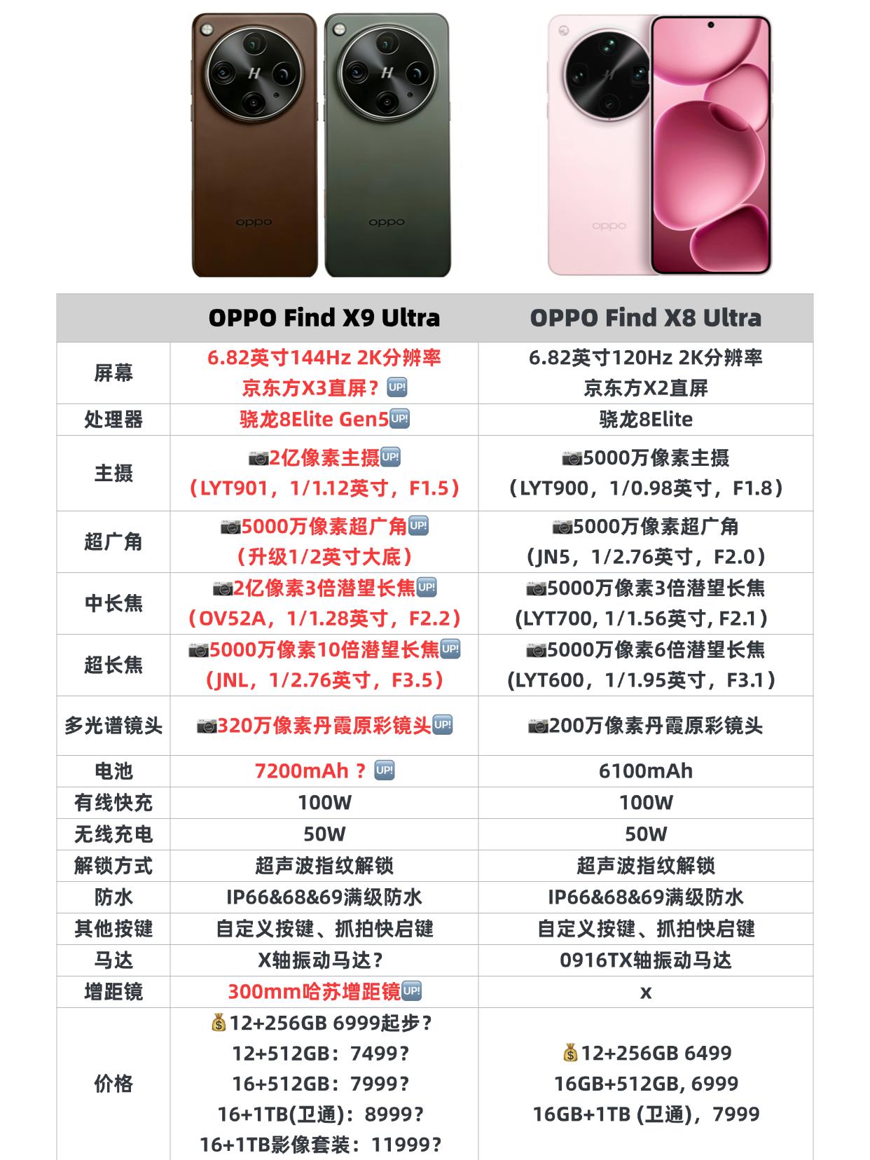 我天！OPPOFindX9Ultra居然升级这么多！从网上收集了OPPO