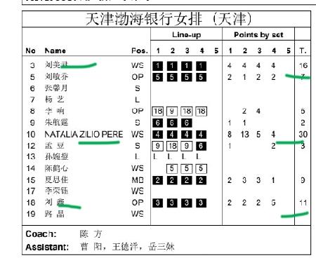 巴西娜塔莉亚30分！主攻手刘美君16分，接应刘鑫11分，副攻夏思佳9分，接应李响