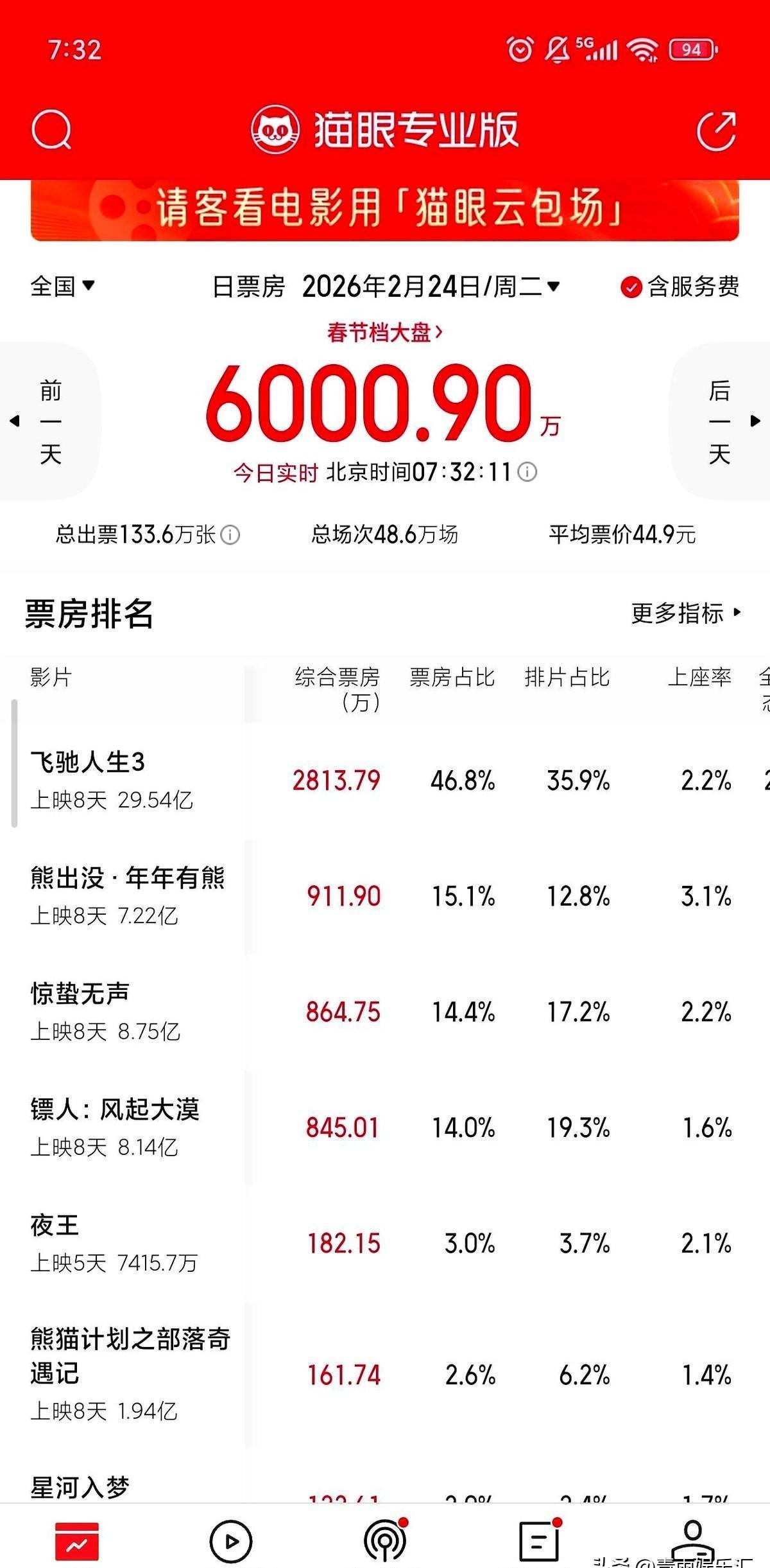 张艺谋的十亿大片，豆瓣评分正被一部武侠片按在地上摩擦。不是特效，不是流量。袁