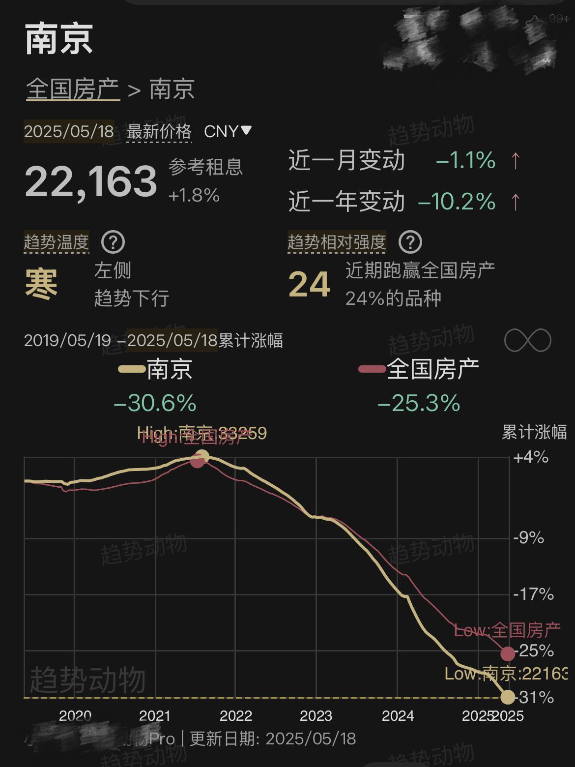 南京这两年的房价，不对比不知道跌的有多夸张。​​​