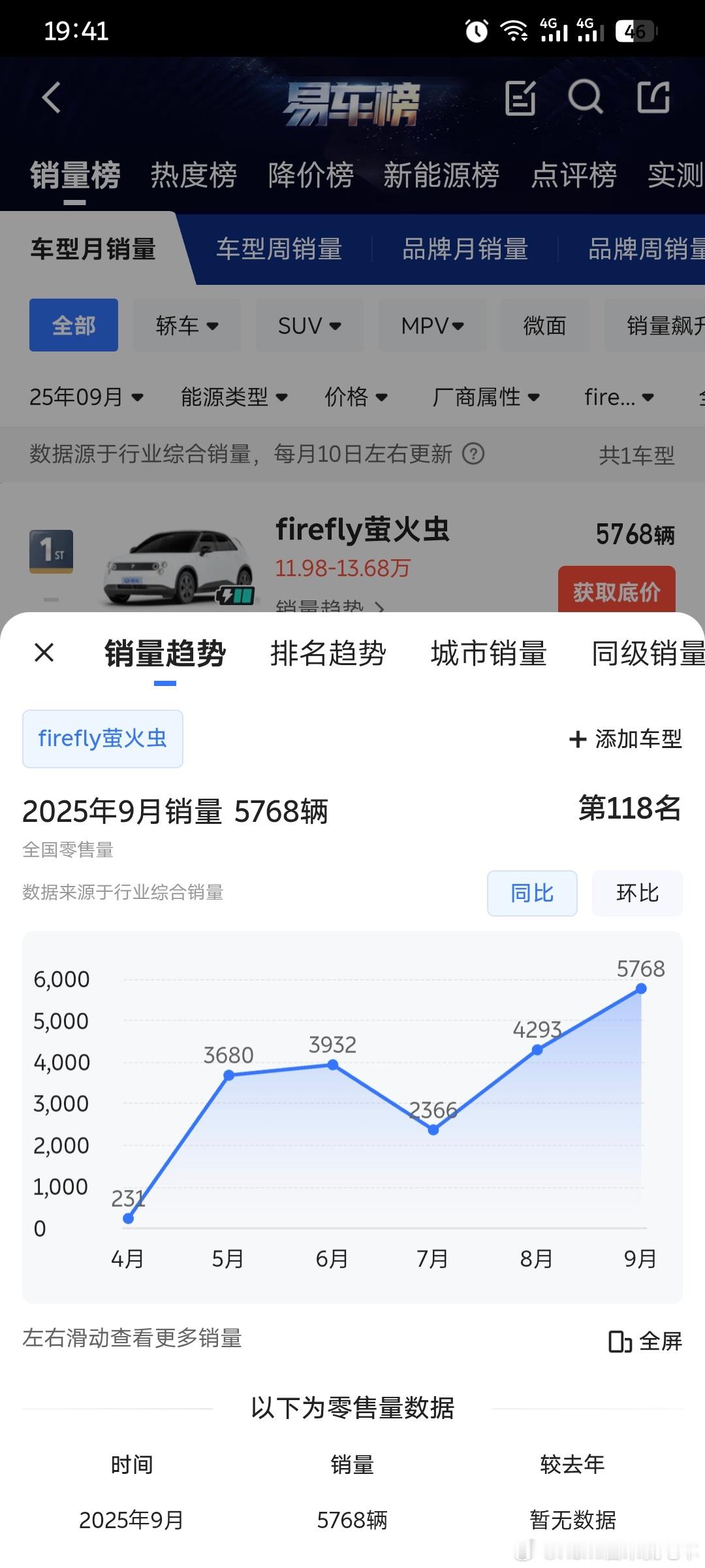 萤火虫真的太争气了，在所有人都不看好你的时候，偏偏你用自己的光芒证明了一切。蔚来