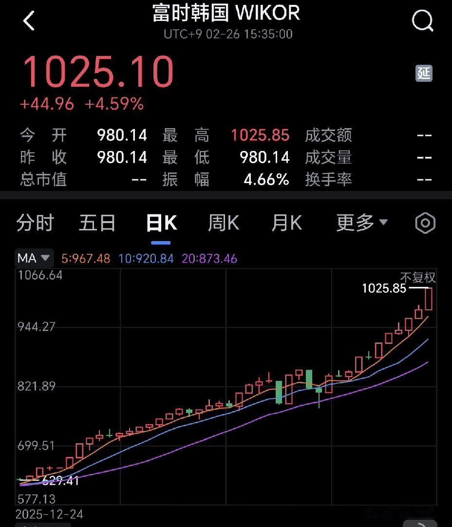 我一直还以为咱们A股已经进入牛市了，没想到真正走牛的居然是隔壁韩国股市。看看人家