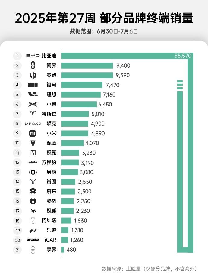 稳居周销前二，零跑加速冲击月销量5万，全新C11成关键！ 刚在6月以4800