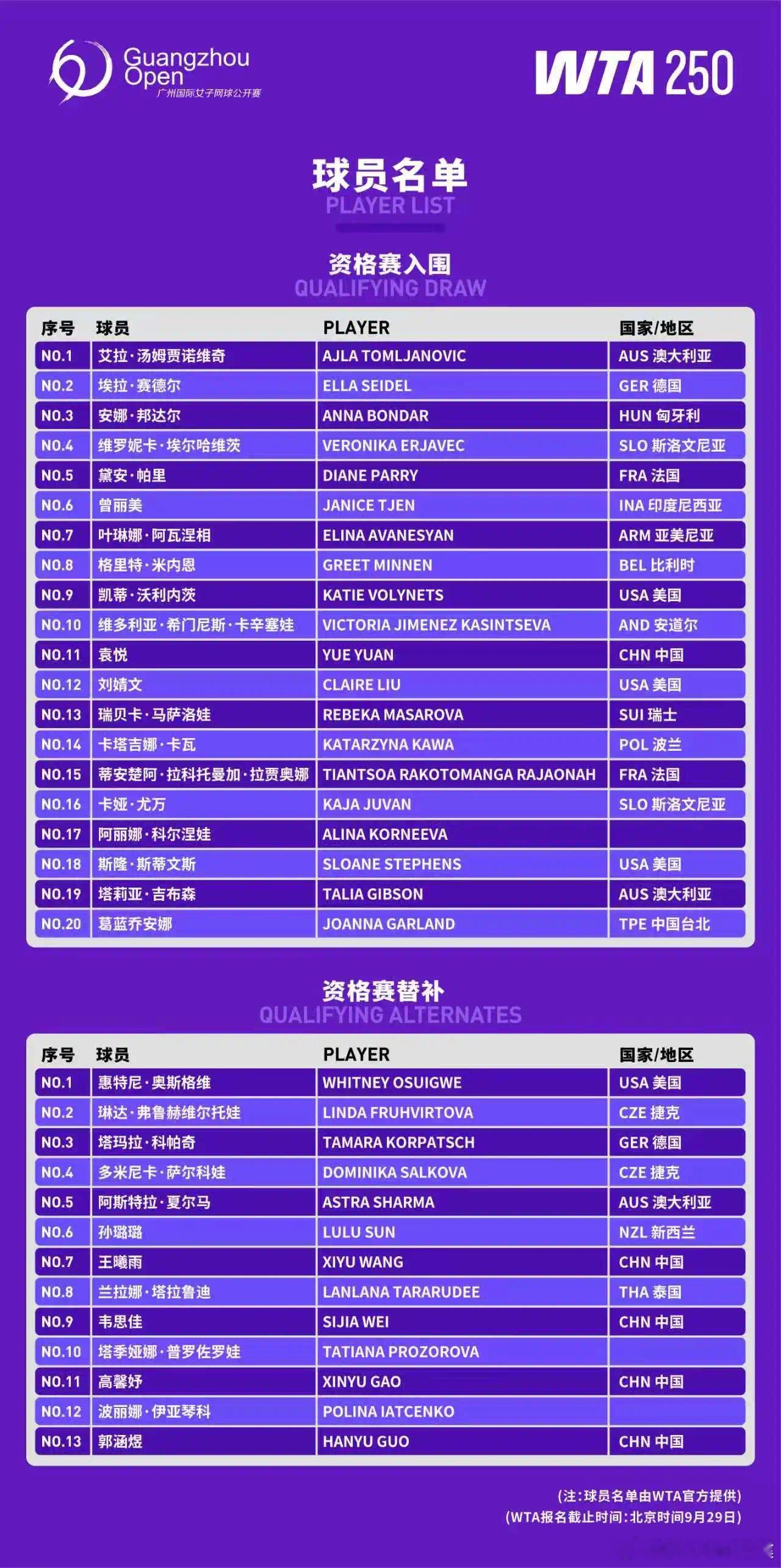 斯蒂芬斯没退役哦！今年广网资格赛名单也不错！你们去看吗？你们想看谁？袁悦🇨🇳
