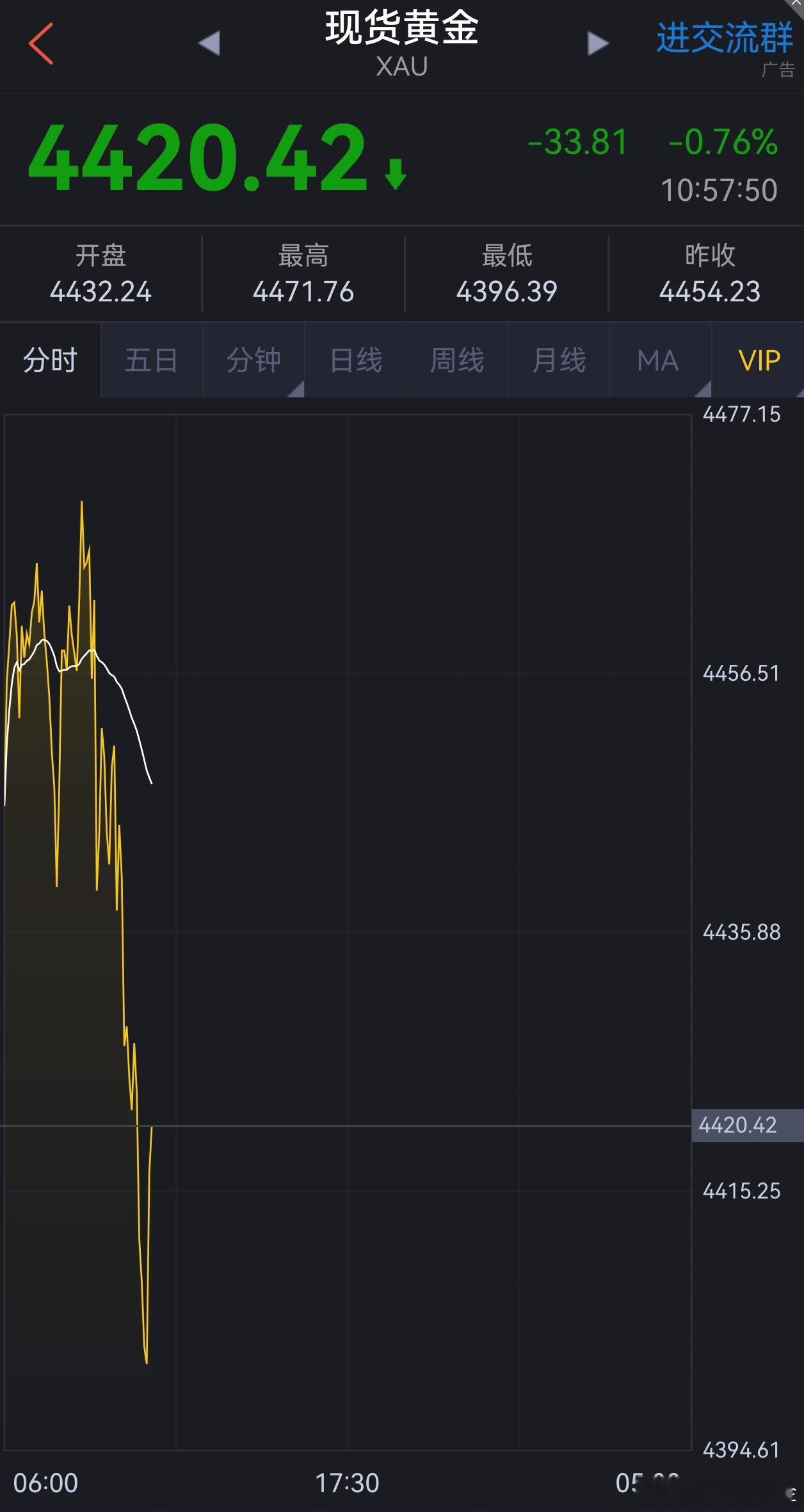 这。。。这一下就拉回来了。[笑着哭][笑着哭]难道刚刚那波下跌是带着任务来的？老程也