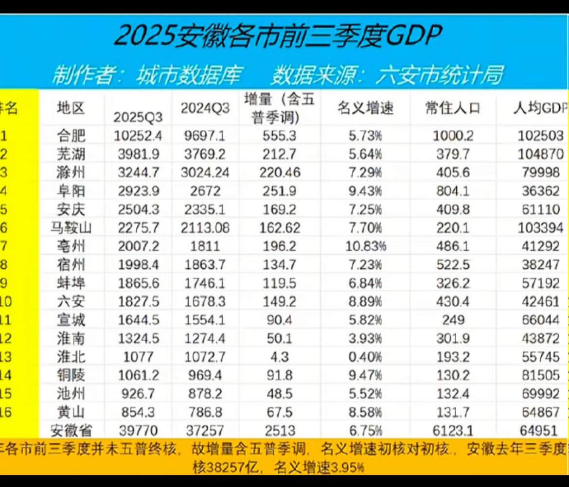 蚌埠最适合比较的城市是亳州市。蚌埠是一市带三县，亳州也是一市带三县。蚌埠在