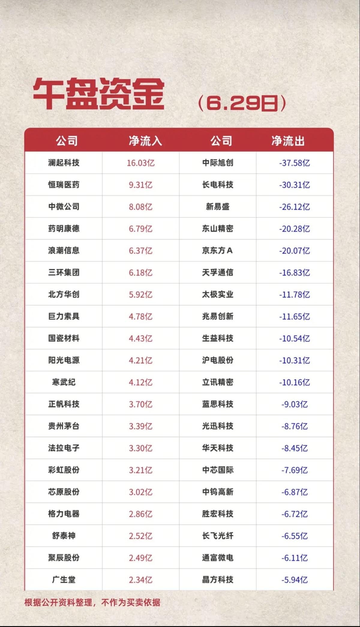 6.29周一主力资金流入流出个股榜TOP20！资金抢筹：生物制品、