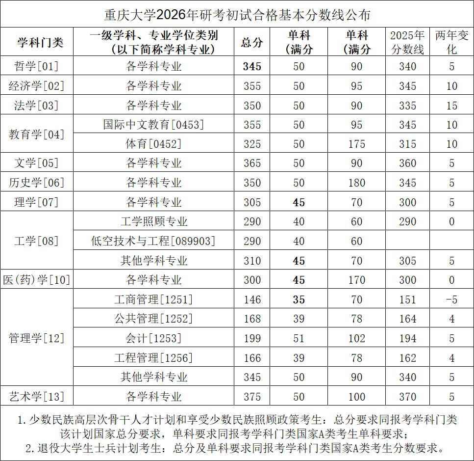 重庆大学公布了2026年考研复试分数线，大多专业（学科）分数上涨，其中法学（03