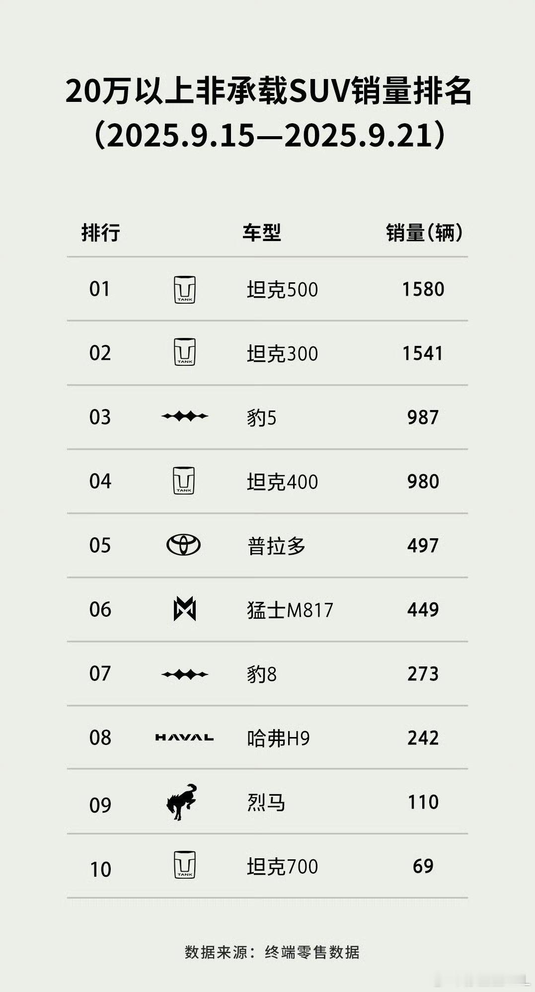 全新坦克500交了这么多。我的依旧是无影无踪。总不至于全新坦克400都上了我还提