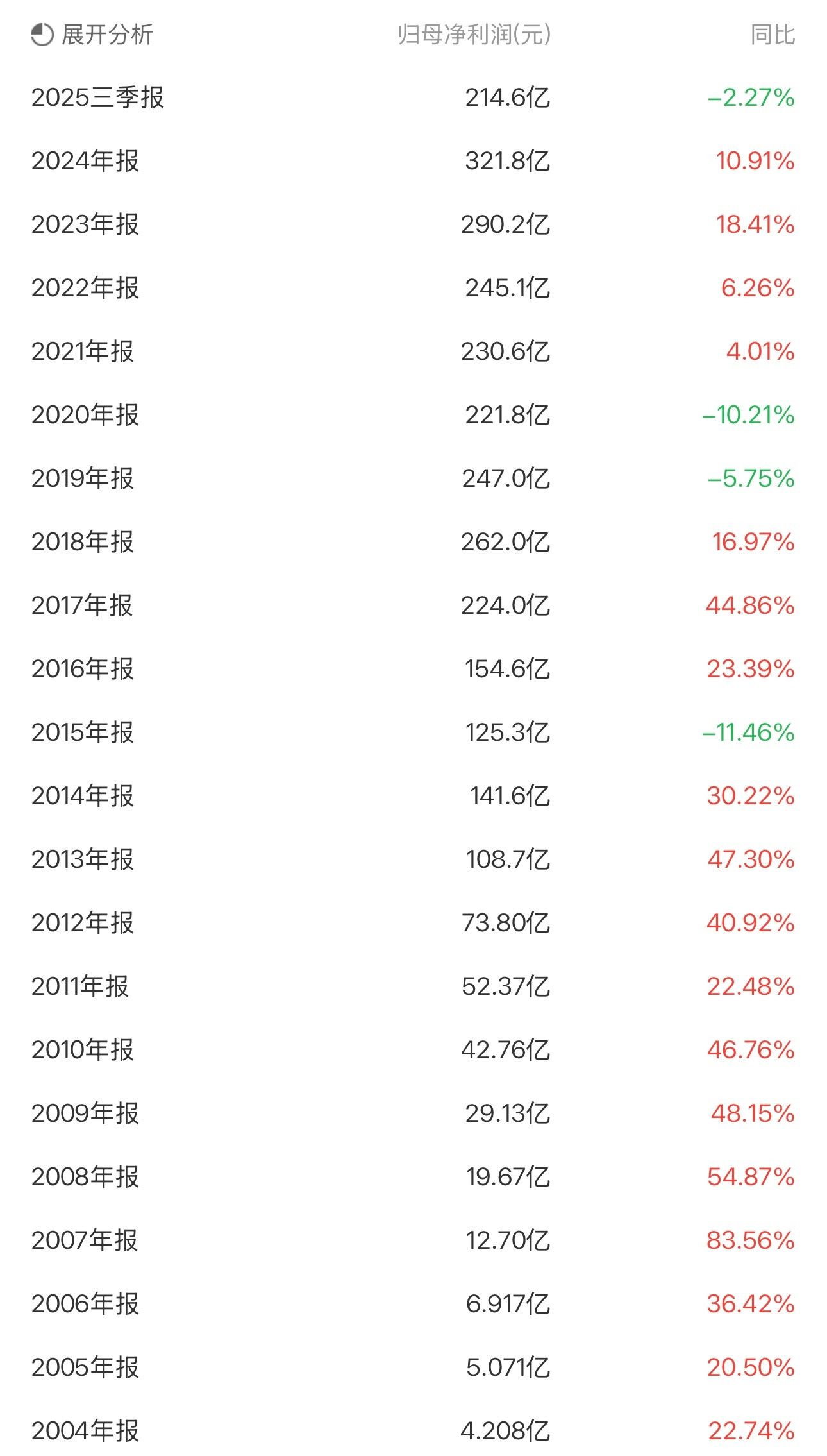 格力电器上市至今，净利润一共赚了两千五百多亿，市值2289亿。摩尔线程一直亏损，