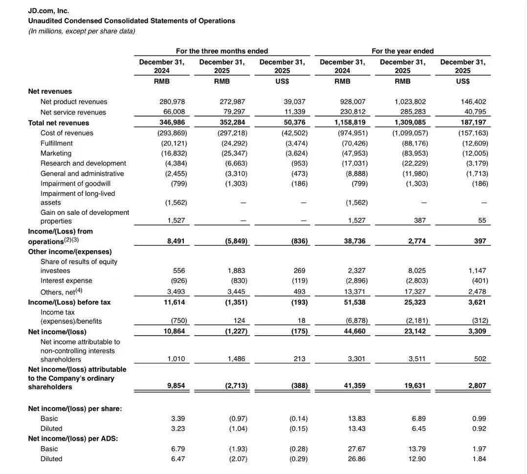 京东2025年营收13091亿元，净利润196亿元Q4净收入为3523亿元，同