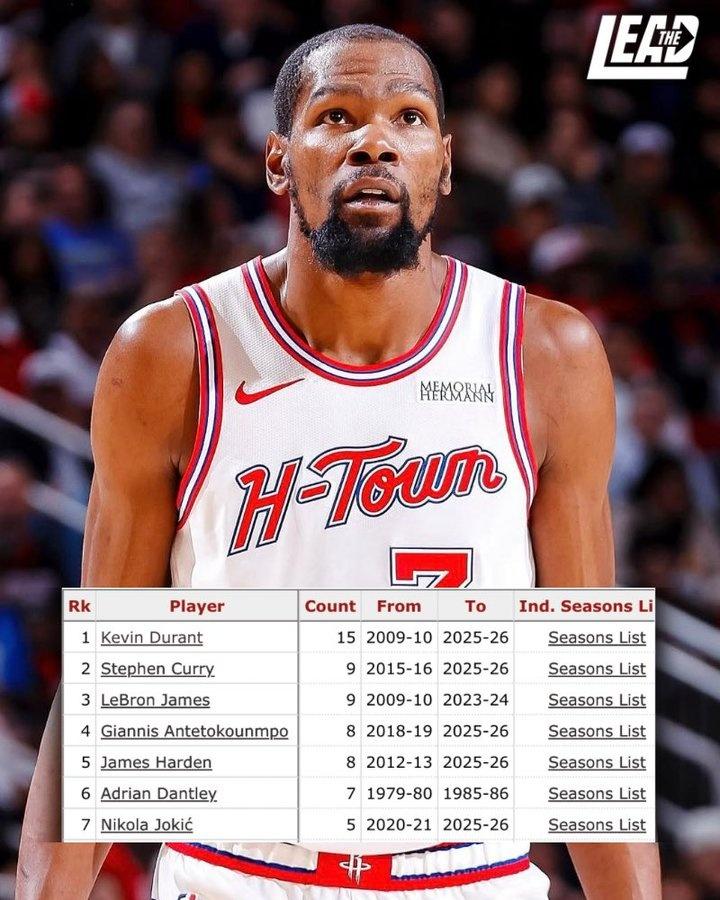 赛季场均25+且真实命中率60+%次数：15次——杜兰特9次——库里