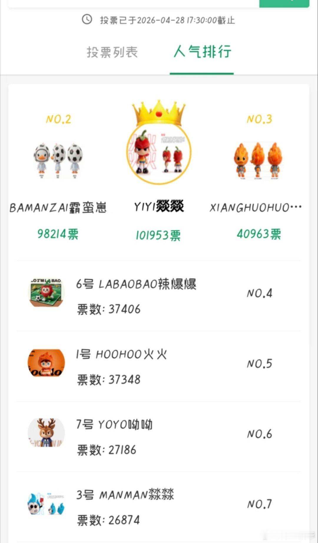 噢耶，虽然没投票，但是我喜欢的这个辣椒崽第一了，本来好像第三……不想让那个鸭鸭第