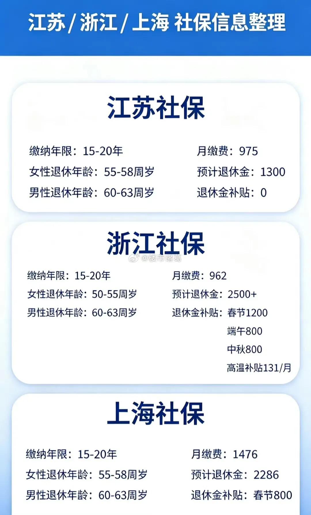 同样交社保，浙江退休金是江苏两倍？选错城市，肠子悔青！炸了！同样灵活就业缴满1