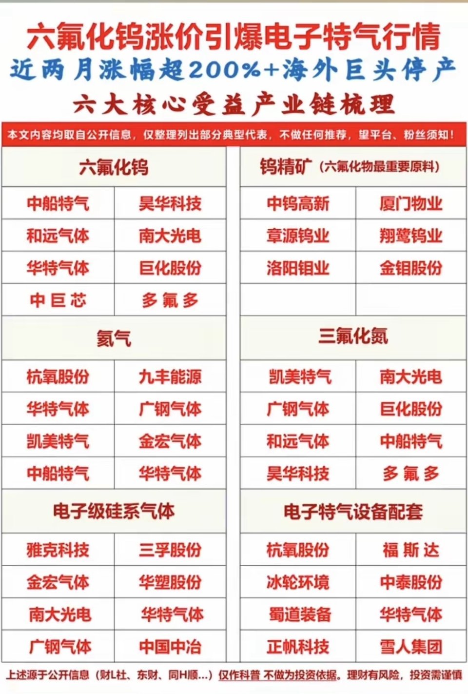 六氟化钨：引爆电子特气行情！六大核心受益产业链！1.六氟化钨2.钨精矿3.氦气4