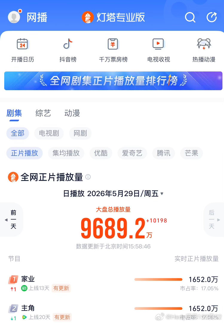 好消息，家业灯塔播放量登顶🔝了！不错不错，这走势厉害👍🏻！加油努力冲鸭！