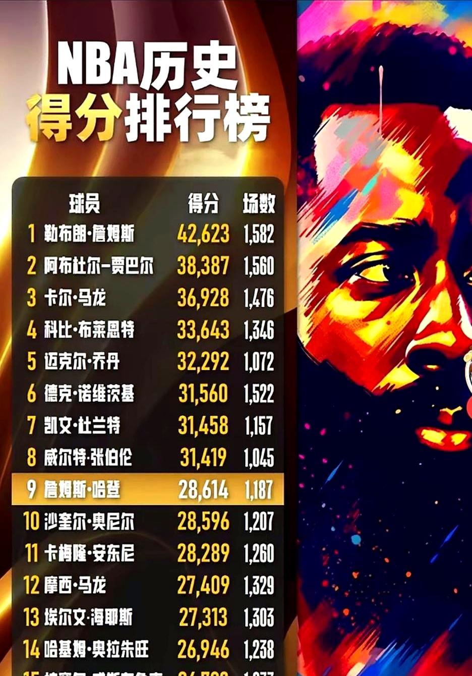 哈登现在28614分，刚把奥尼尔挤到身后，排历史第九。想追乔丹32292