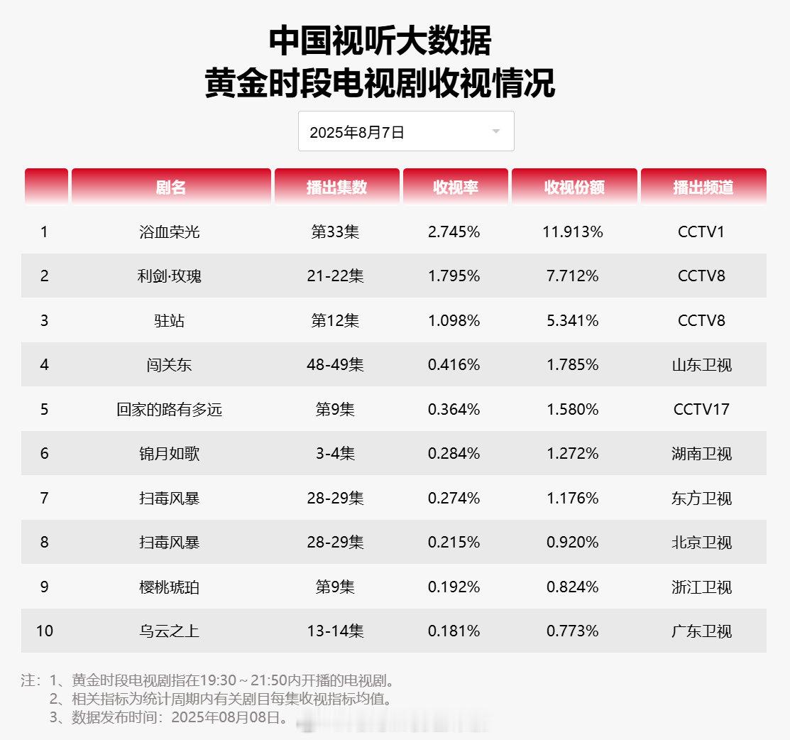 【2025年08月07日中国视听大数据CVB黄金档电视剧收视率日榜TOP10】1