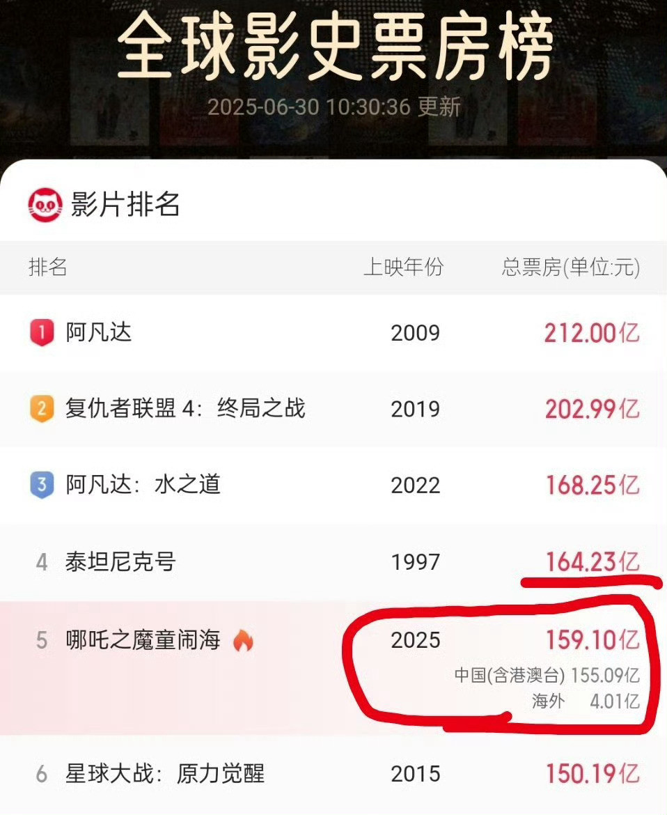 哪吒2下映中国电影史上的奇迹，未来可能没有电影能达到这个高度了，除非中国重现大唐