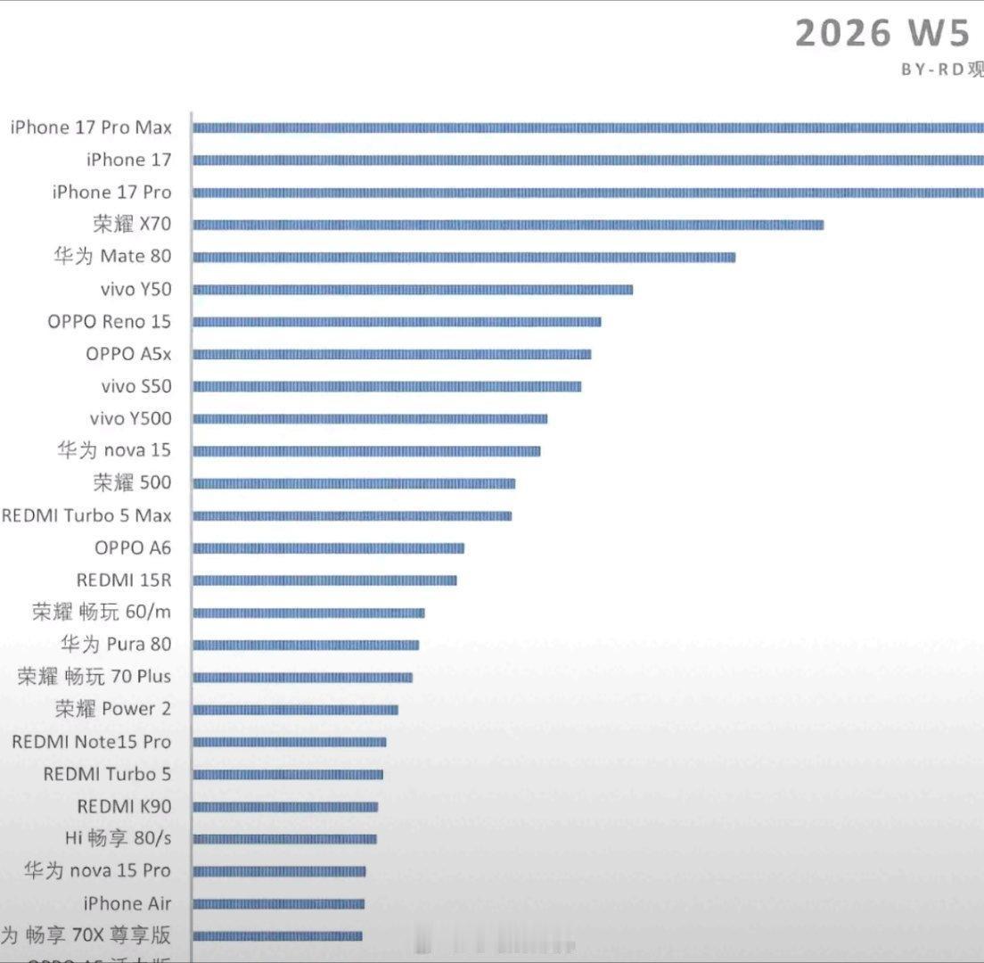 荣耀X70不愧是千元机中的爆品王者，上市大半年后，在2026年第五周销量升到了前