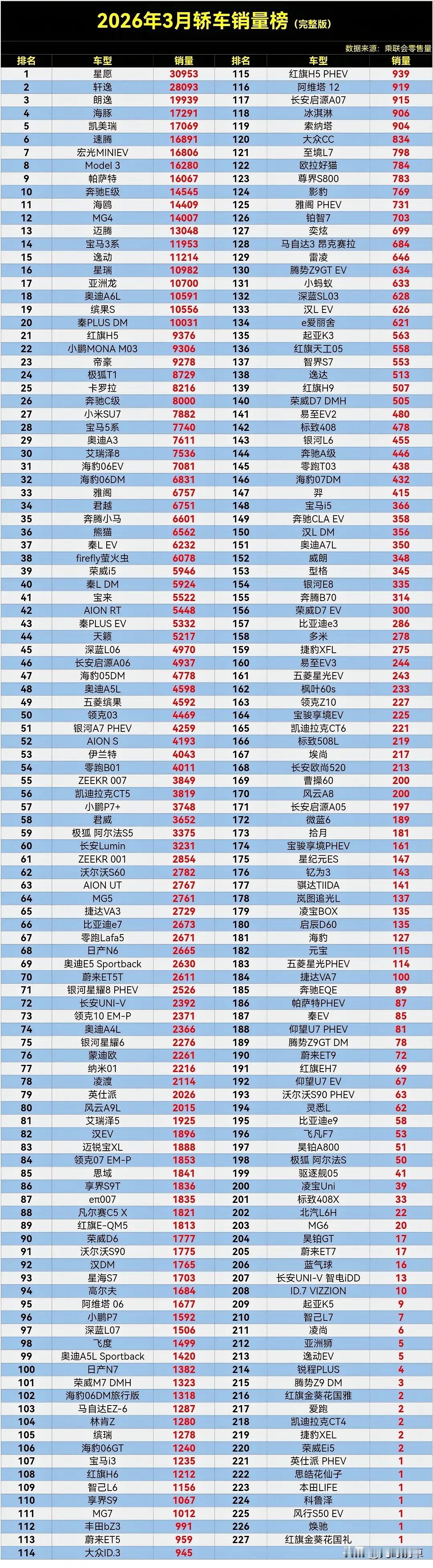 轿车三月销量排名，油车又行了