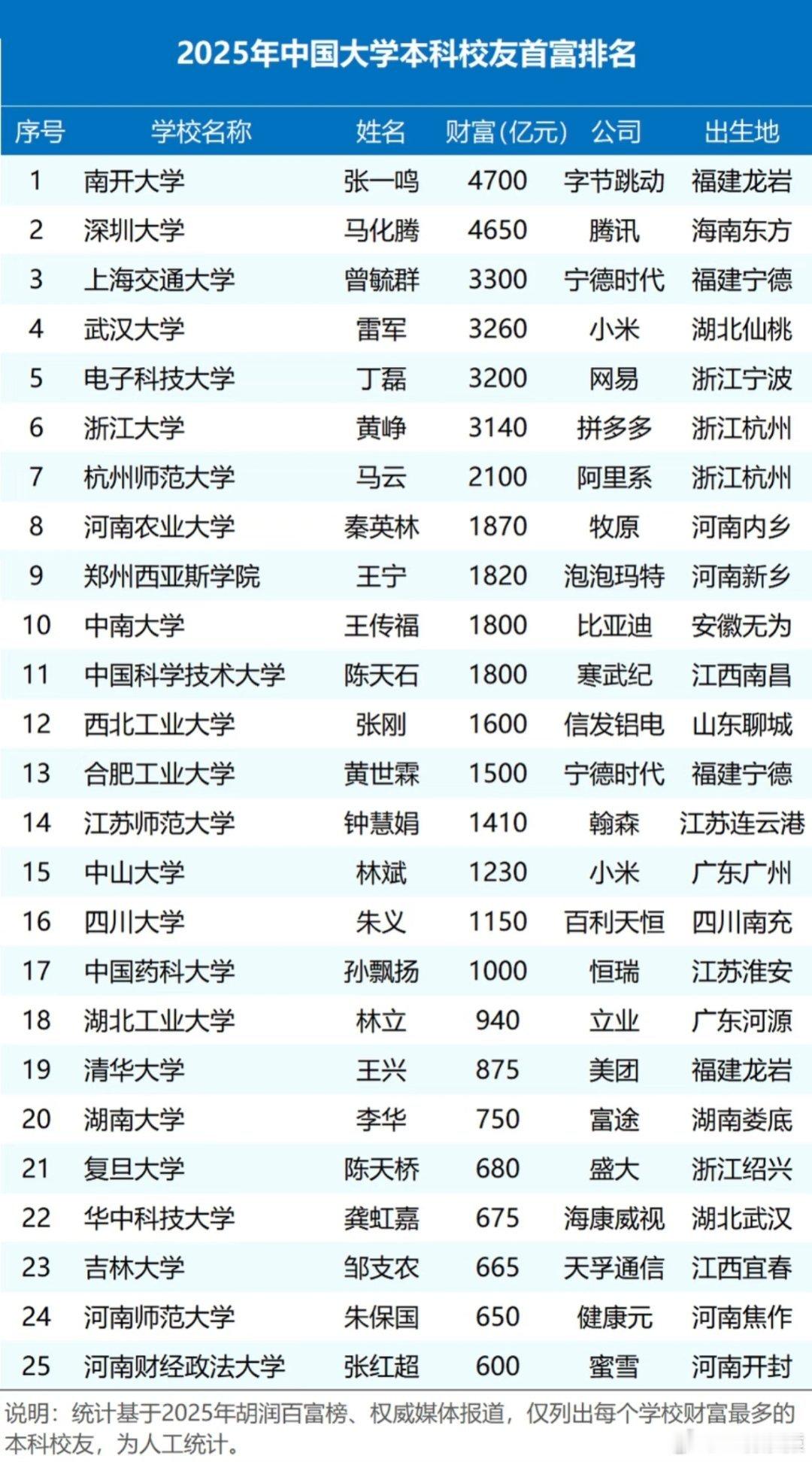 2025年中国大学本科校友首富排名。