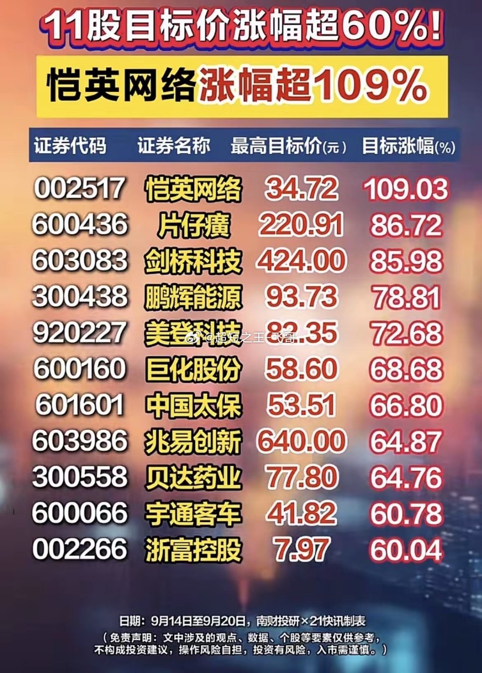 券商研报更新！11股机构目标涨幅超60%，最高预期翻倍！很多股民平时看券商研报，