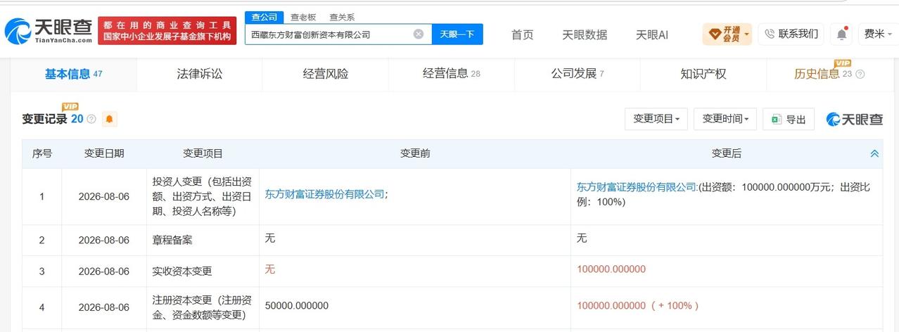 东方财富旗下西藏创新资本公司增资至10亿增幅100%天眼查工商信息显示，近