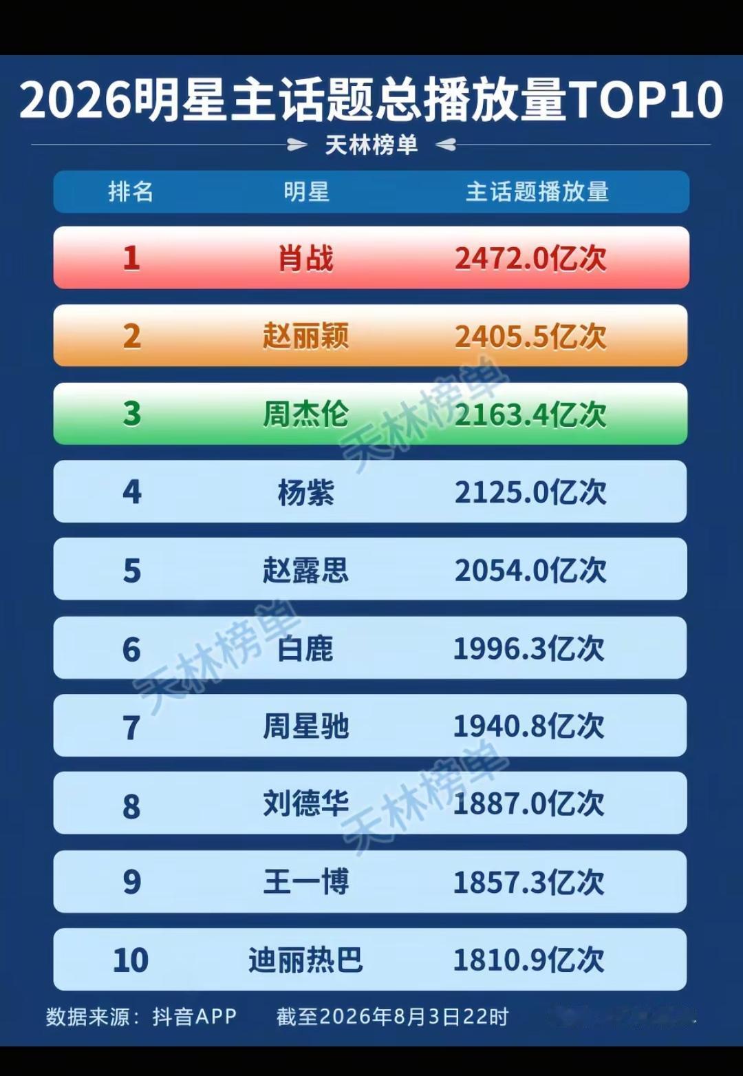 2026明星主话题总播放量前十。肖战[赞]，想了解他的可以看去年的电视剧《藏海传