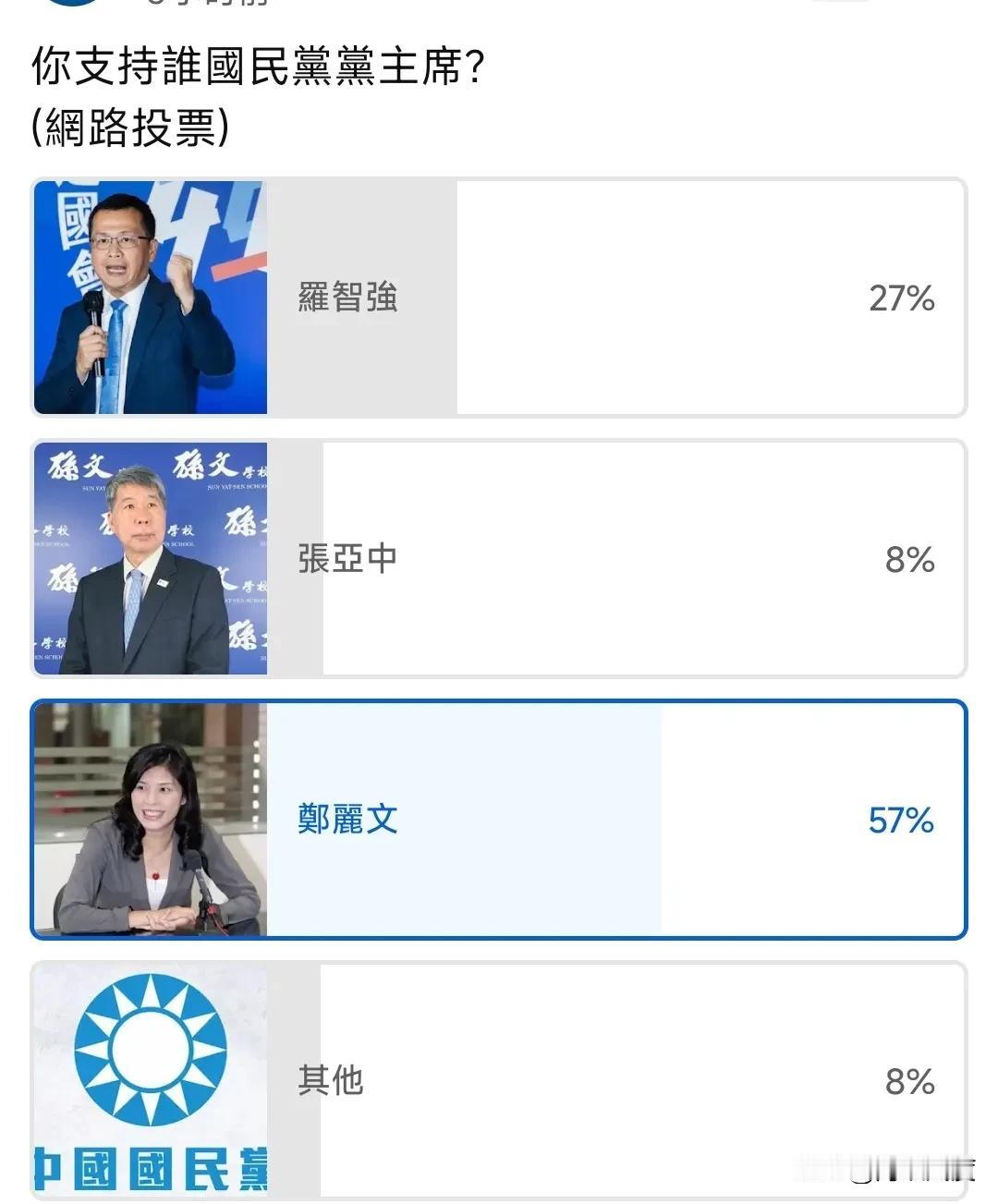 国民党主席支持谁？3万人民调出炉，结果太震撼！这个人竟以57%的支持度勇夺第