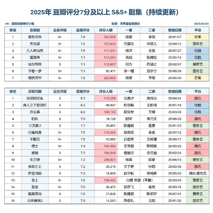 2025年豆瓣评分7分以上和6分以下S及S+电视剧，看过几部🎤​​​